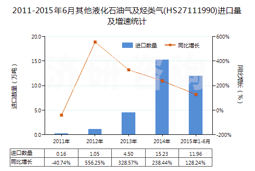 2011-2015年6月其他液化石油氣及烴類氣(HS27111990)進(jìn)口量及增速統(tǒng)計(jì)